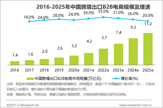 艾瑞报告:敦煌网等跨境出口B2B生态平台将实现指数级增长