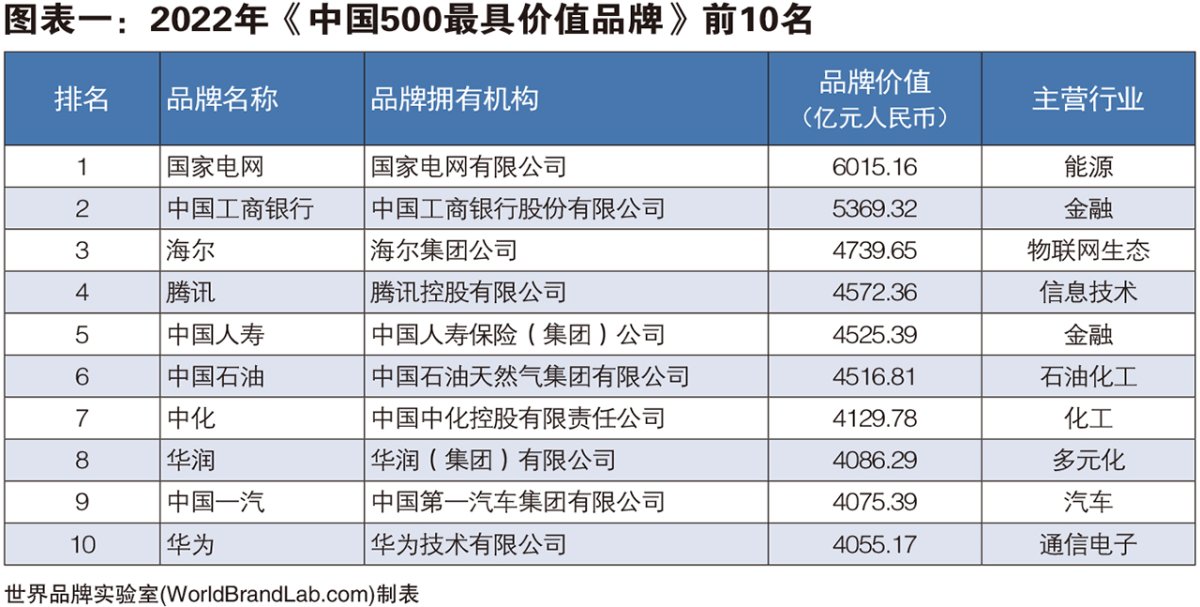 世界品牌实验室发布2022中国品牌500强：海尔连续19年上榜，蝉联前三