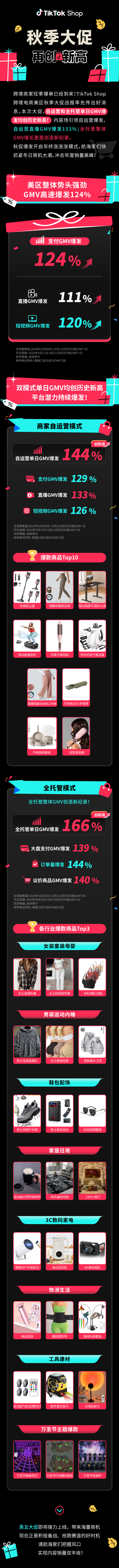 再创美区历史新高!TikTok Shop秋季大促强势爆发,助力黑五热度